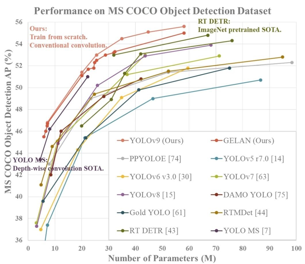 Performance of YOLOv9 against other object detection models on COCO dataset 