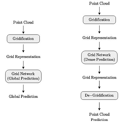 Point Cloud Processing Pipeline for Global Prediction (left) and Dense Prediction tasks (right)  