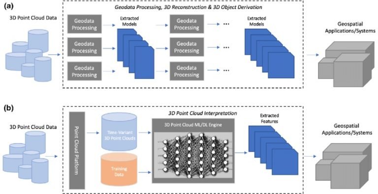 Point Cloud Processing Technique for 3D Image Reconstruction 