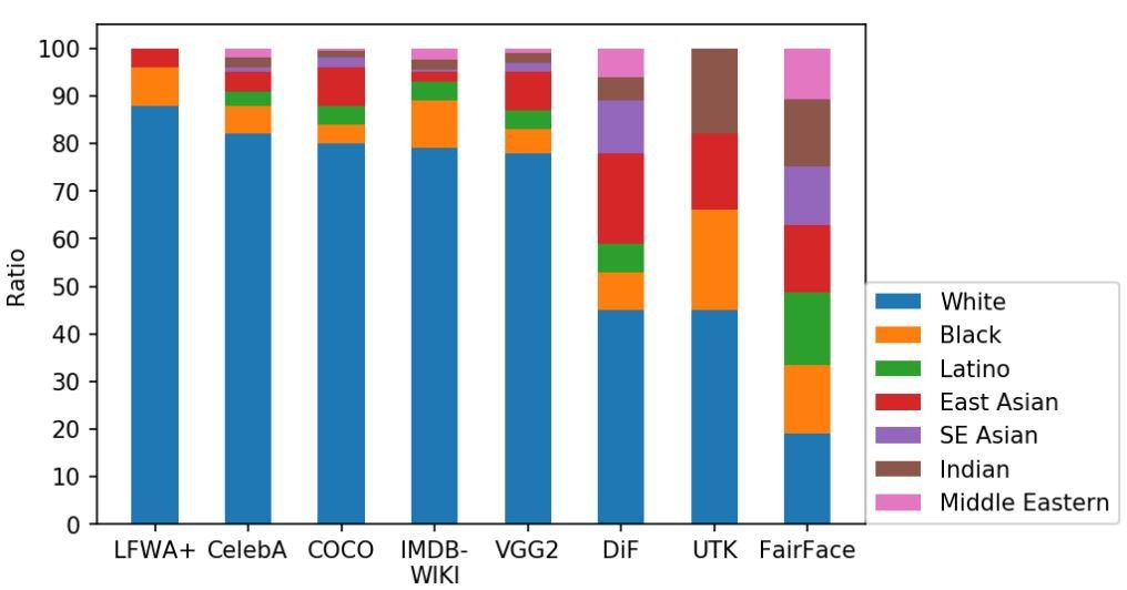 Racial Distribution in Popular Datasets. 