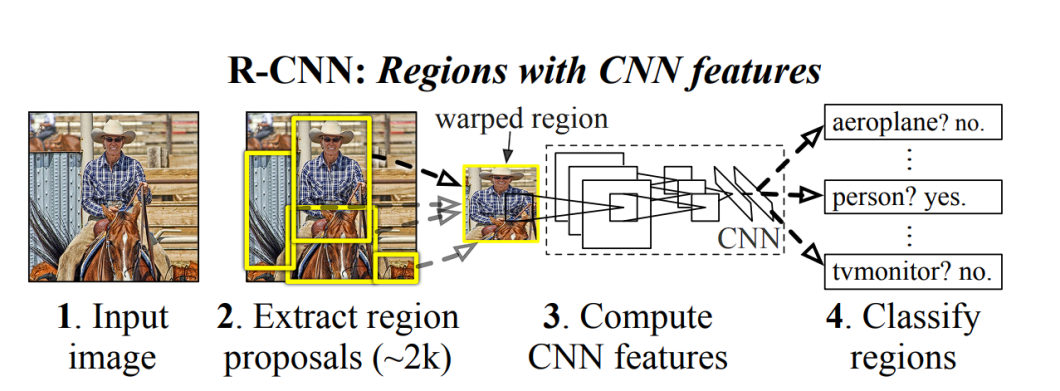 Region Proposal using RCNN 