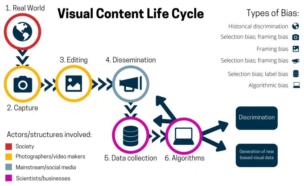 Simplified illustration of visual content life cycle and associated sources of bias. 