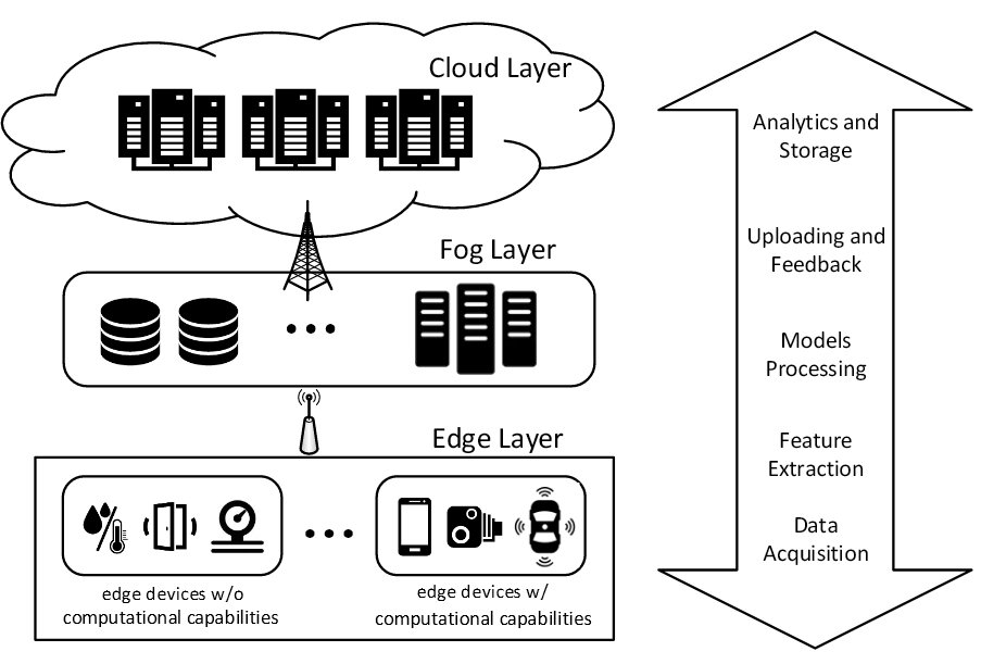 Simplified Overview of Edge and Fog Computing 