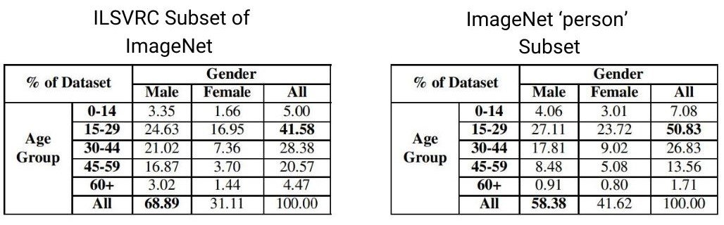 Statistics for the ImageNet subsets. 