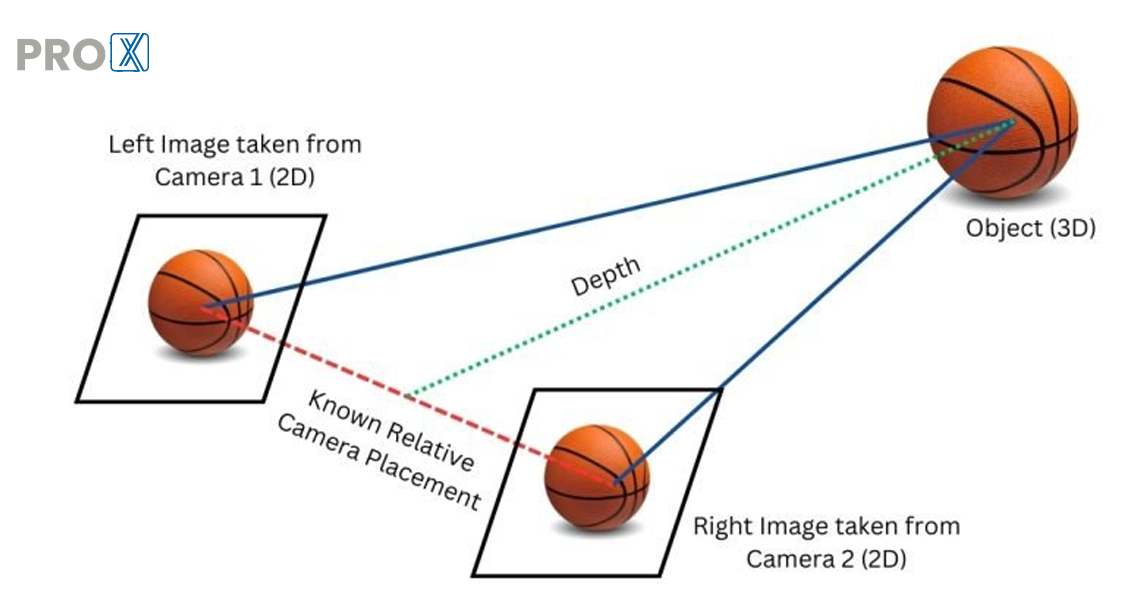 Stereo Vision in 3D Image Reconstruction