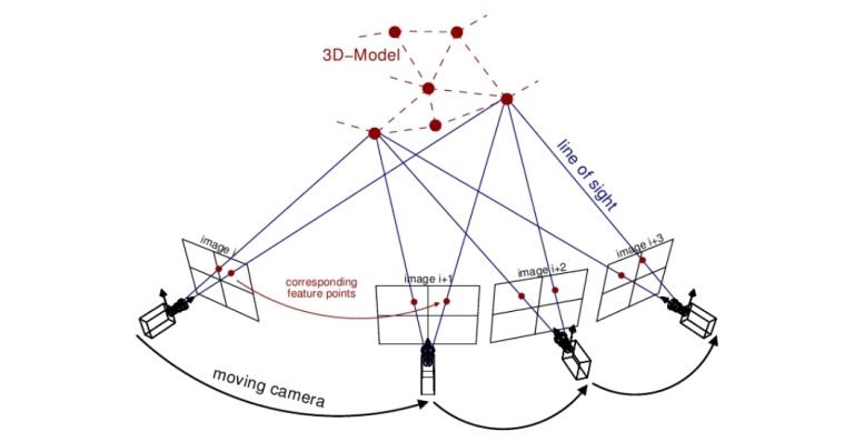 Structure from Motion (SfM) technique in 3D computer vision 