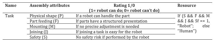 Task Distribution in the Simulation Experiment 