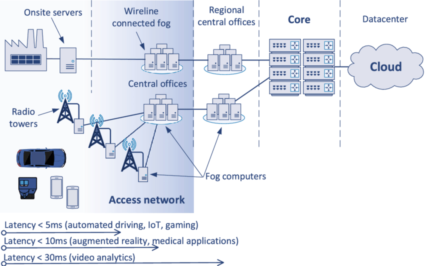 The concept of Multi-access Edge Computing 