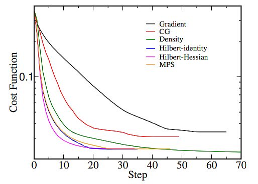 The cost function of different algorithms, including GD