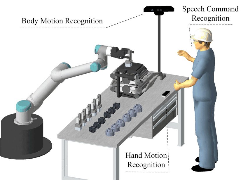 The intersection of robot-human interaction facilitated with multimodal AI. 