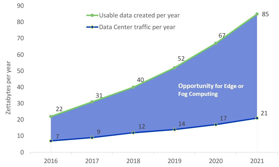 The rapidly growing need for Edge Computing   