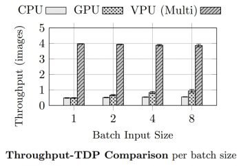 Throughput performance comparison per Watt using the CPU, GPU, and multi-VPU.