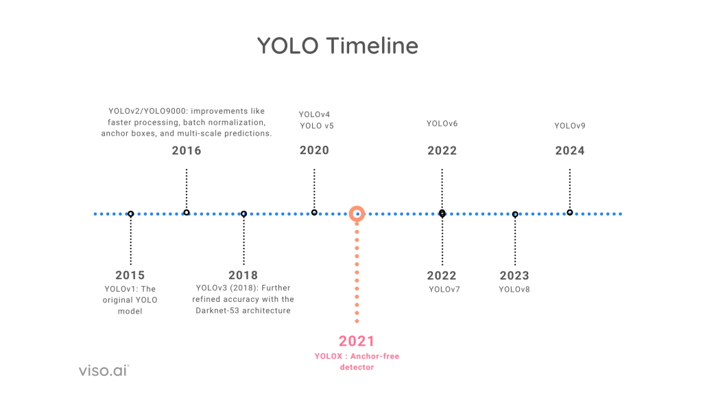 Timeline of YOLO Models