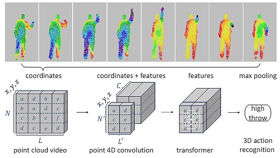 Transformer Encoder Architecture for Point Cloud Processing 