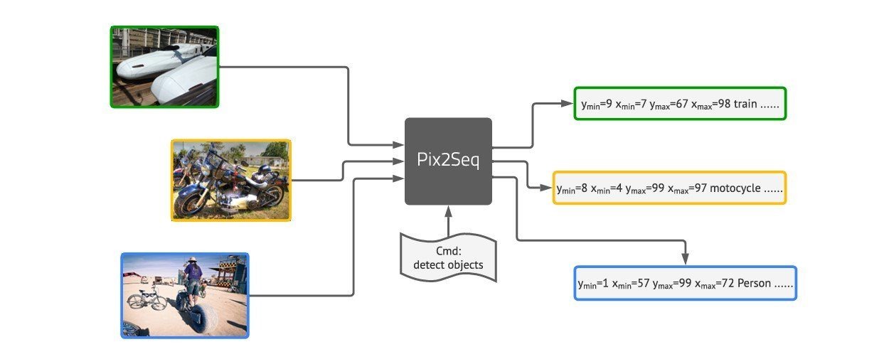 Pix2Seq model workflow: Converting visual inputs into sequenced data tokens for object detection. The model translates images into annotated textual information for various object classes. (Source)