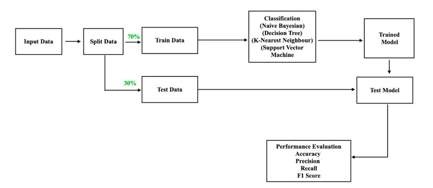 Workflow to train and assess a classifier model 