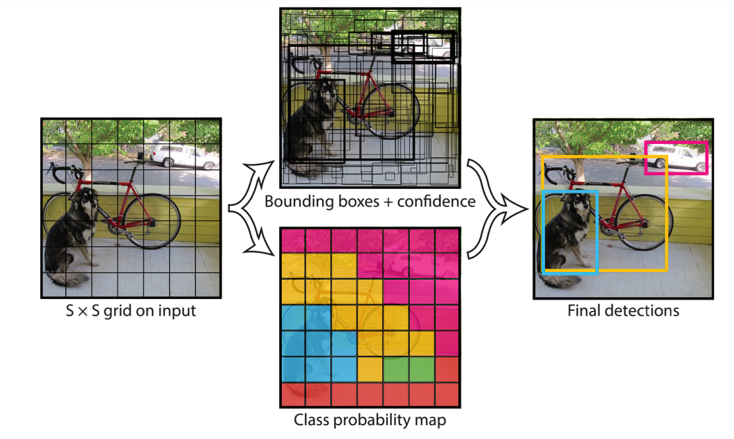 YOLO single staged object detection approach 