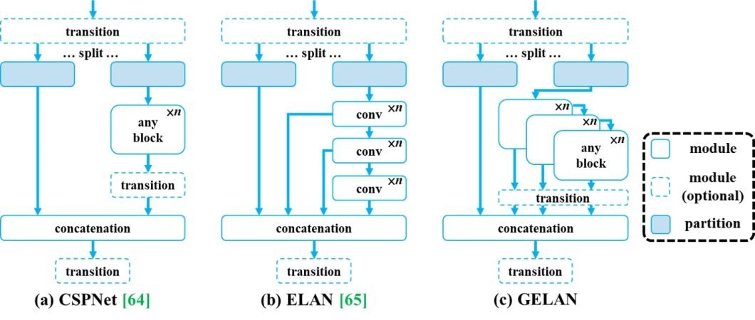 YOLOv9 GELAN Architecture 