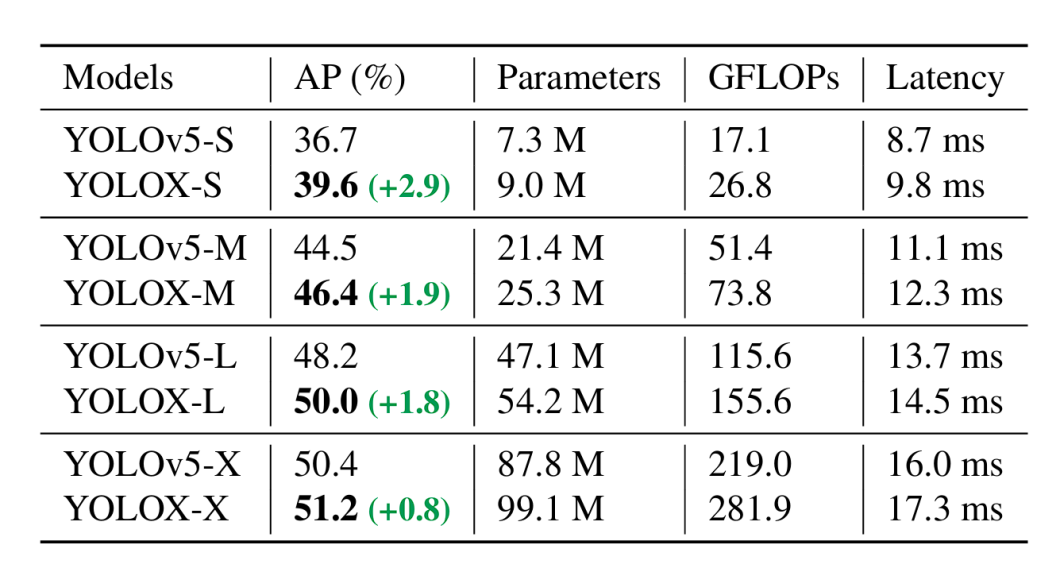 YOLOX benchmark 