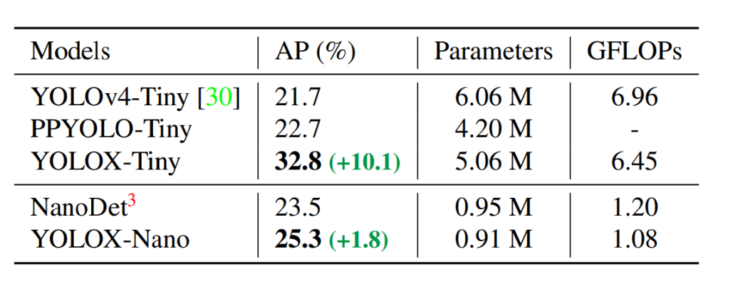 YOLOX lighter models benchmark 