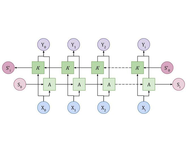 2. Bidirectional LSTM (BiLSTM)