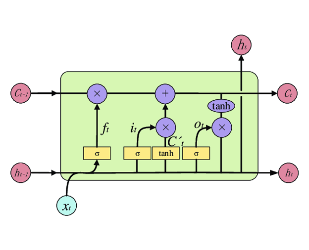 1. Classic LSTM