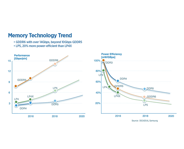 Comparing Speed and Latency: DDR vs. GDDR