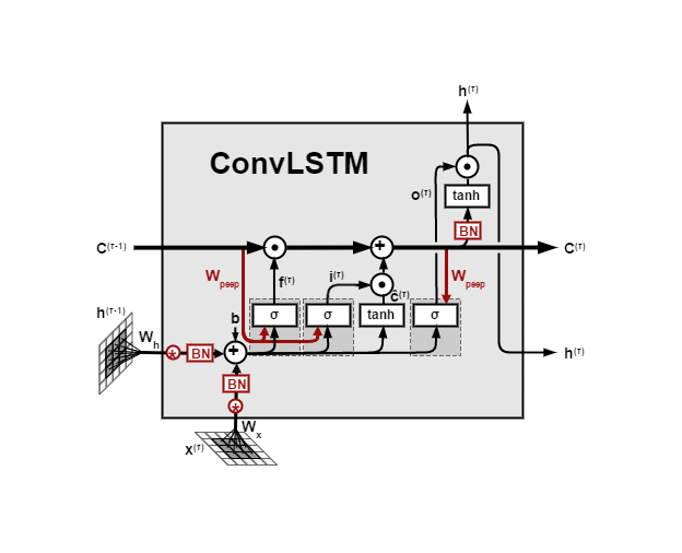 4. Convolutional LSTM (ConvLSTM)