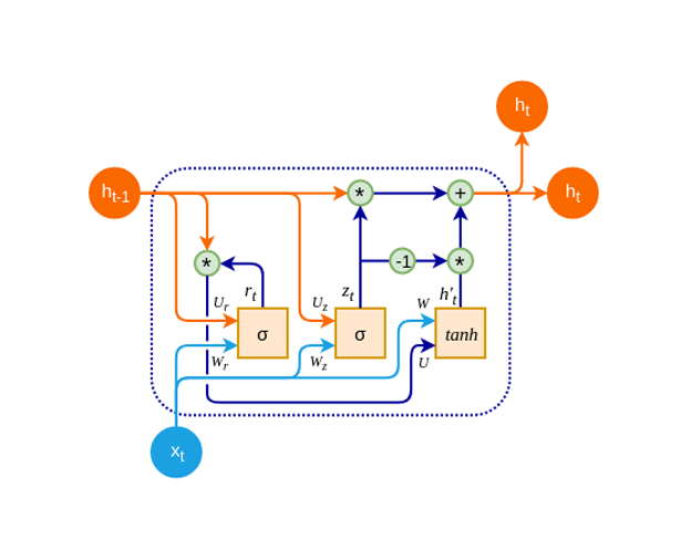 3. Gated Recurrent Unit (GRU)