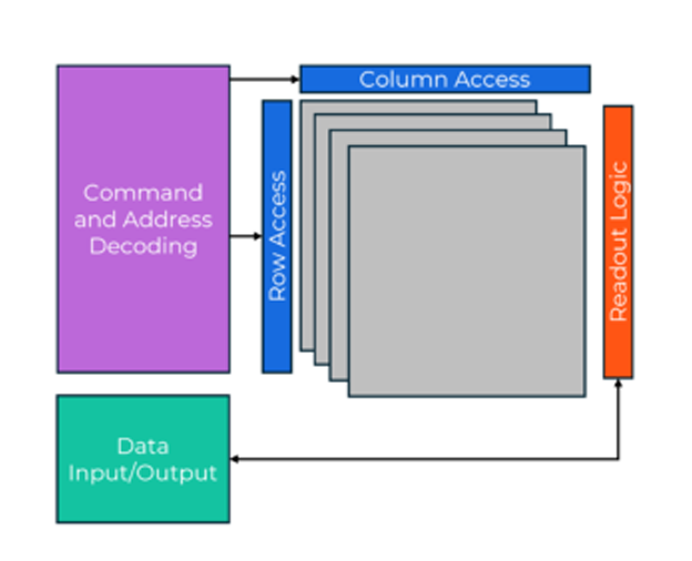 GDDR Architecture