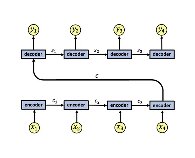 5. LSTM with Attention Mechanism