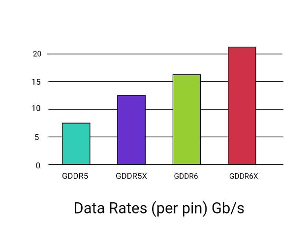 The Bus and Bandwidth Advantage of GDDR