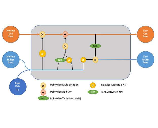 The Introduction of LSTM Networks