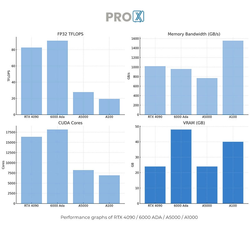 Performance Graph