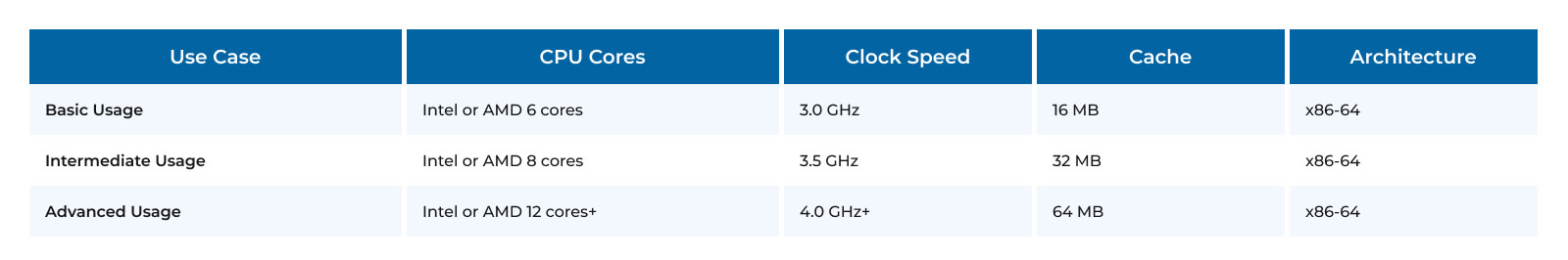 CPU Requirements