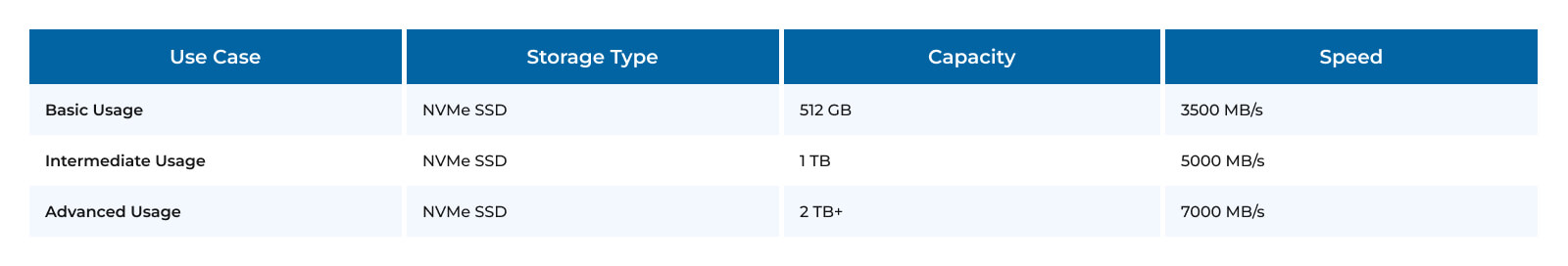 Storage requirements