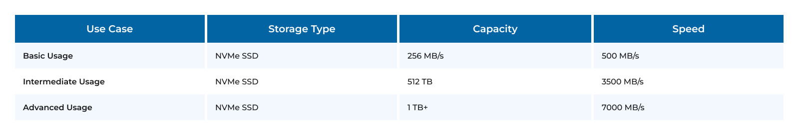 Storage requirements